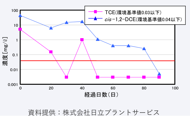 注入経過