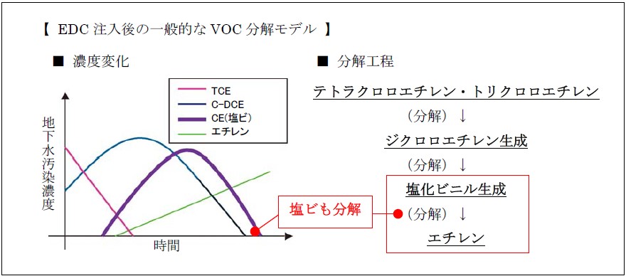 EDC注入後の一般的なVOC分解モデル
