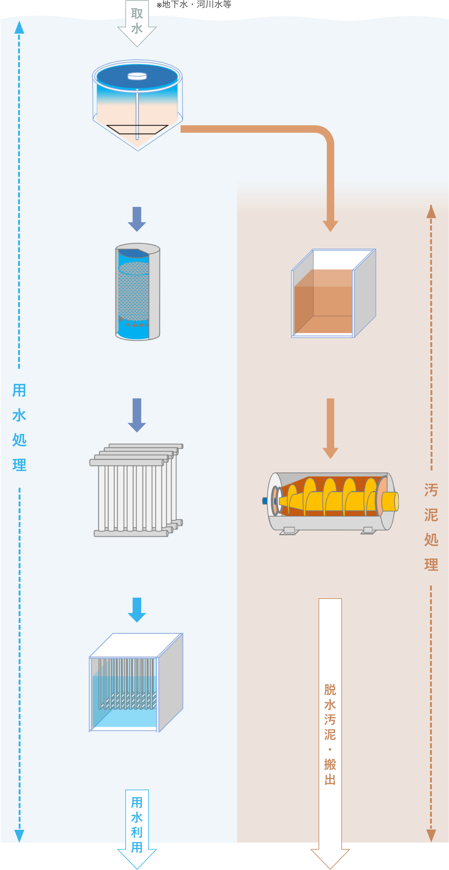 用水処理のプロセスフロー例