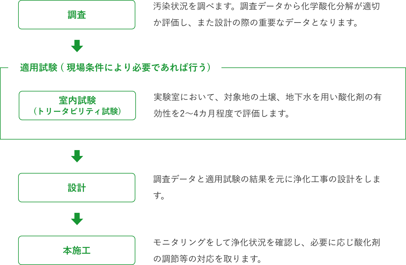 化学酸化分解適用までの流れ