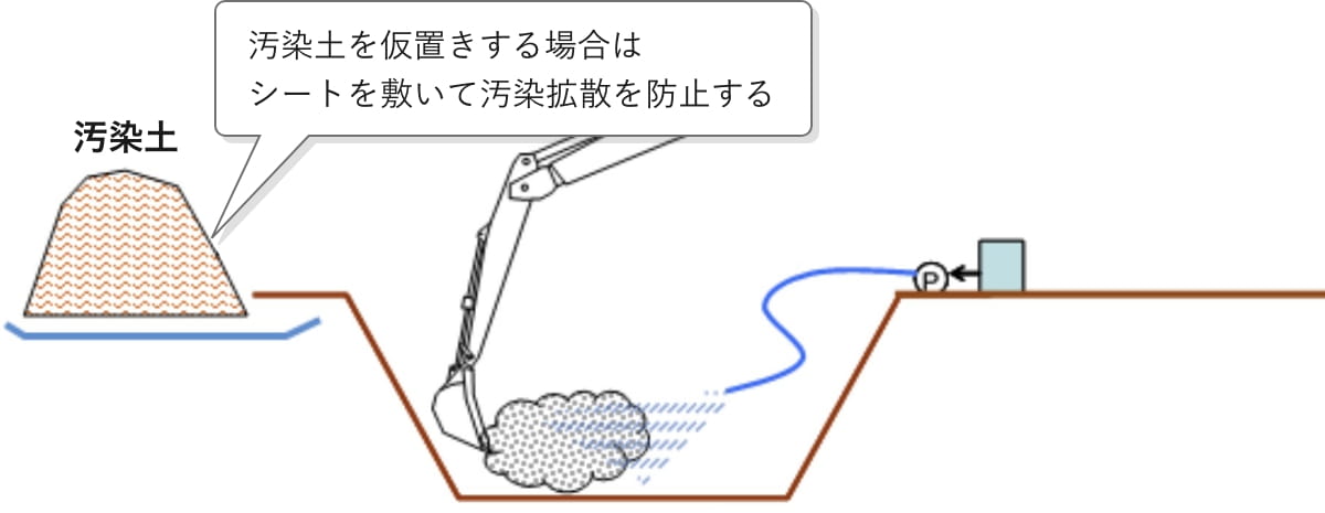 化学酸化分解汚染土を仮置する場合はシートを敷いて汚染拡散を防止する