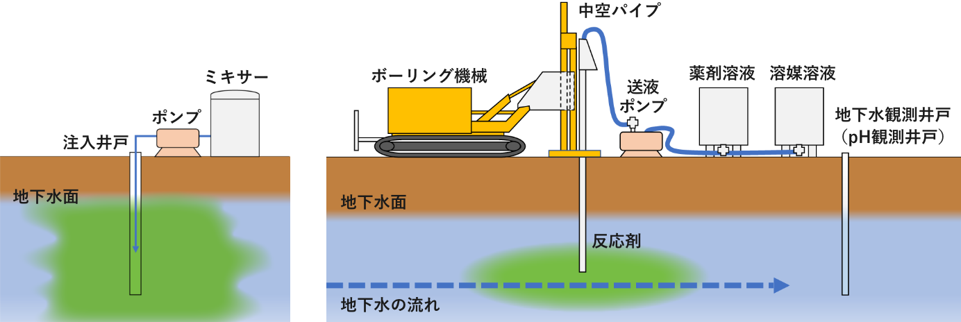 化学酸化分解注入