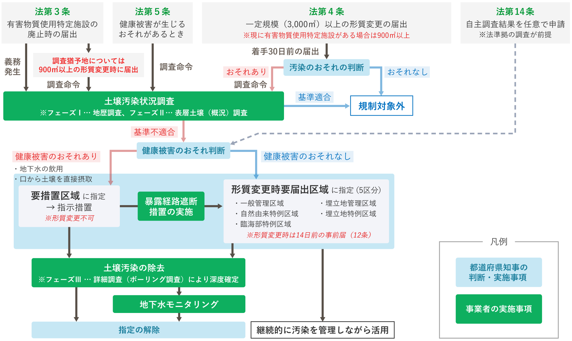 土壌汚染対策法における土壌汚染調査の契機とその後のフロー図