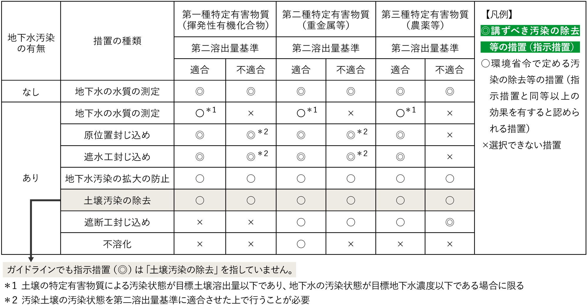 地下水の摂取などによるリスクに対する汚染の除去などの措置