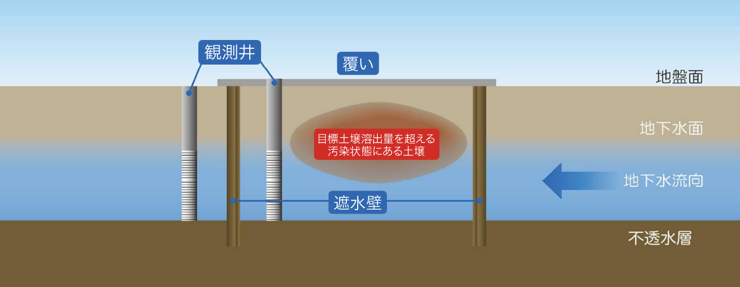 土壌汚染の管理の図