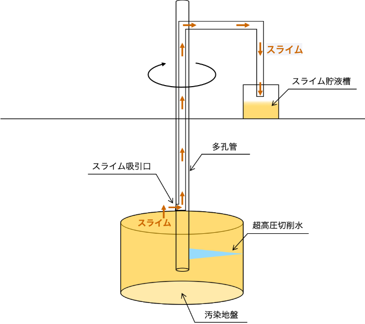 高圧噴射攪拌工法のイメージ