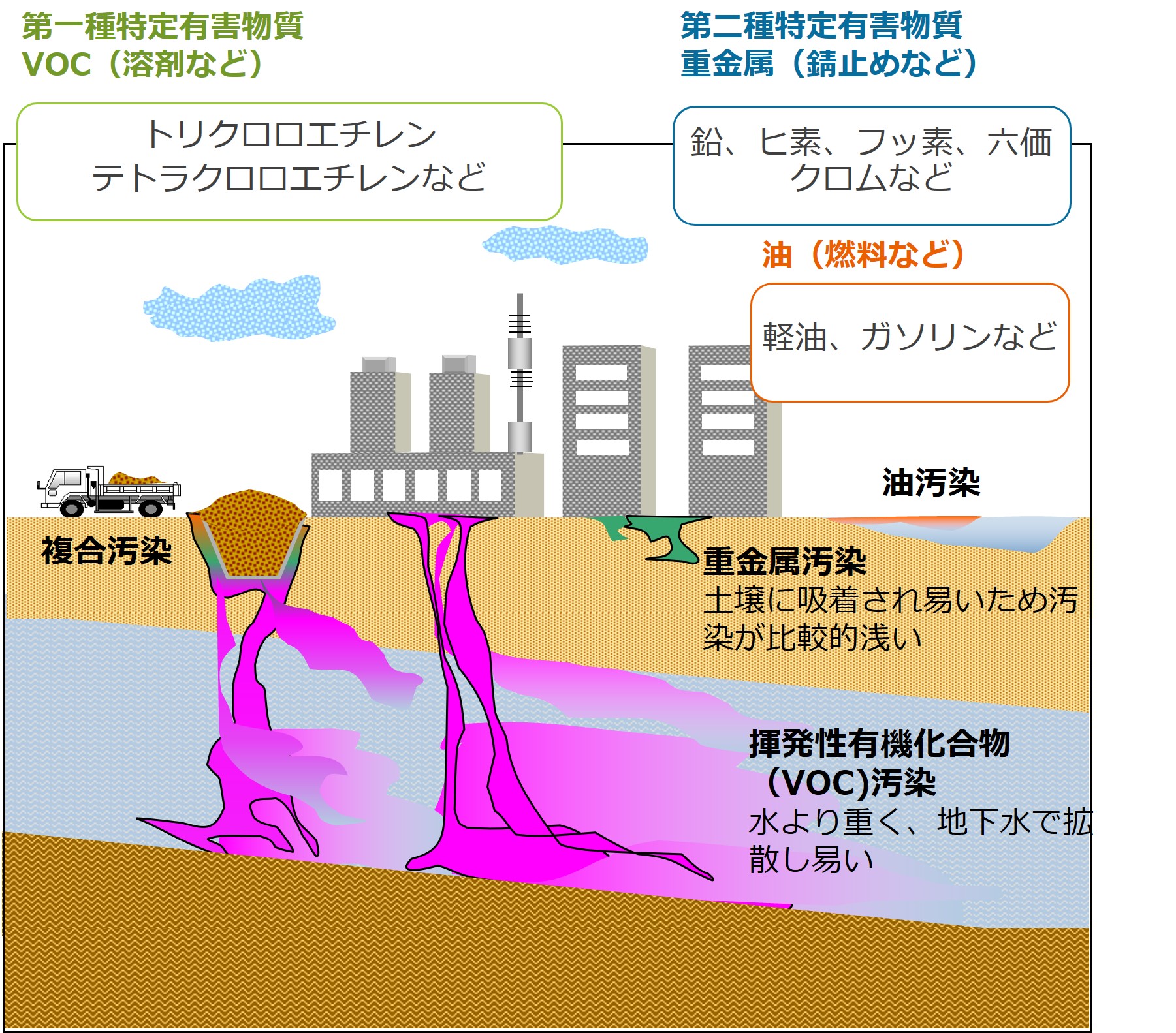 汚染の特性