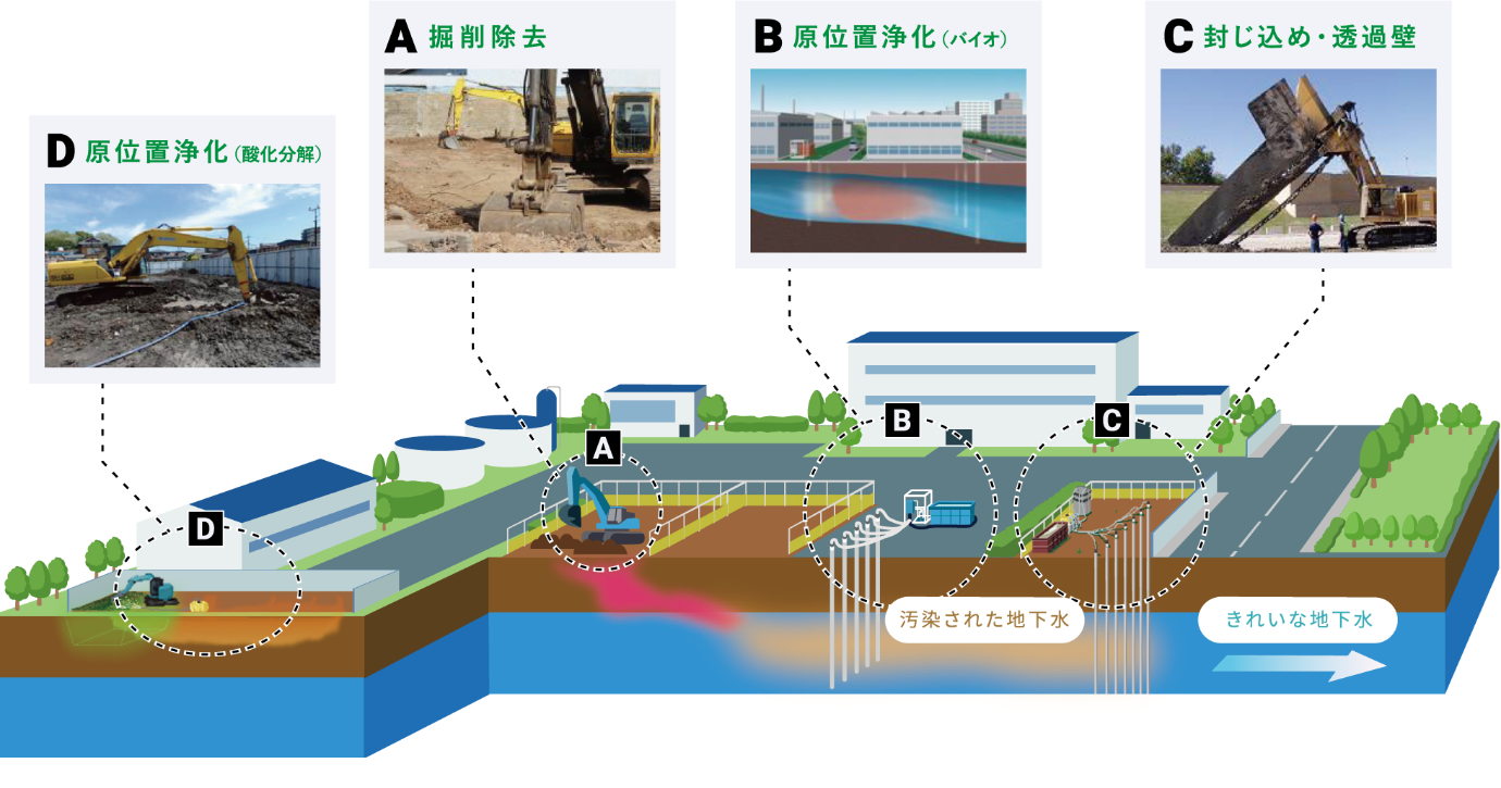 土壌汚染対策技術の技術の組み合わせ例