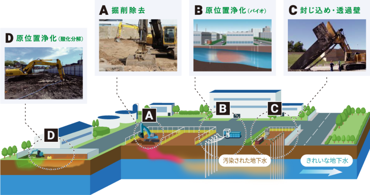 土壌汚染対策技術の技術の組み合わせ例