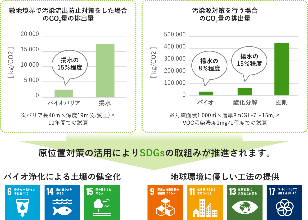 CO2排出の削減によるSDGsへの取り組みの推進の図