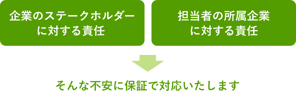 「企業のステークホルダーに対する責任」「担当者の所属企業
に対する責任」そんな不安に保証で対応いたします