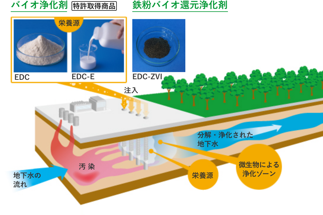 土壌汚染、地下水汚染の対策工事現場の図