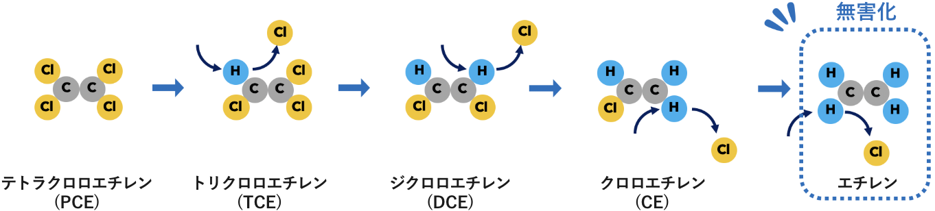 微生物による分解工程の図