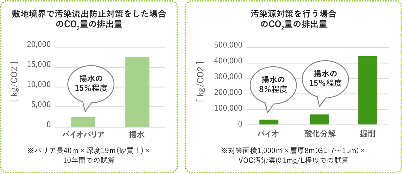 「バイオレメディエーション」の説明図