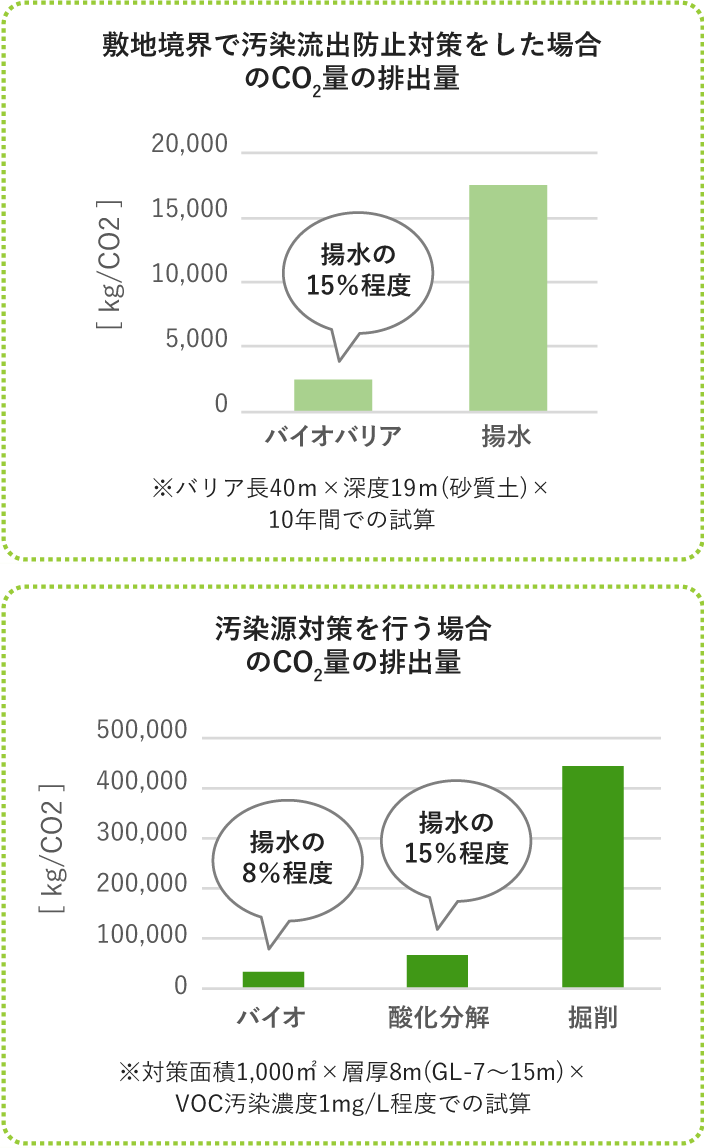 「バイオレメディエーション」の説明図