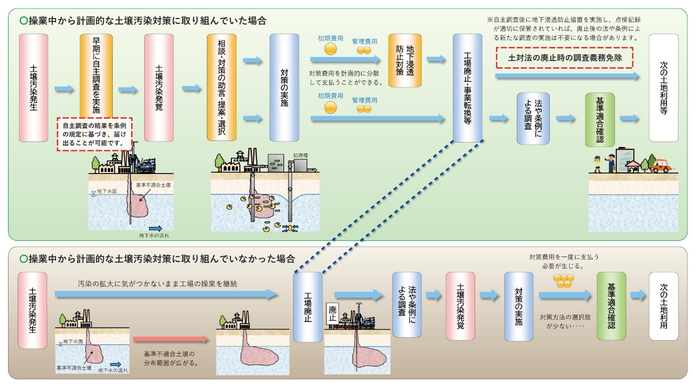 早期対策の重要性