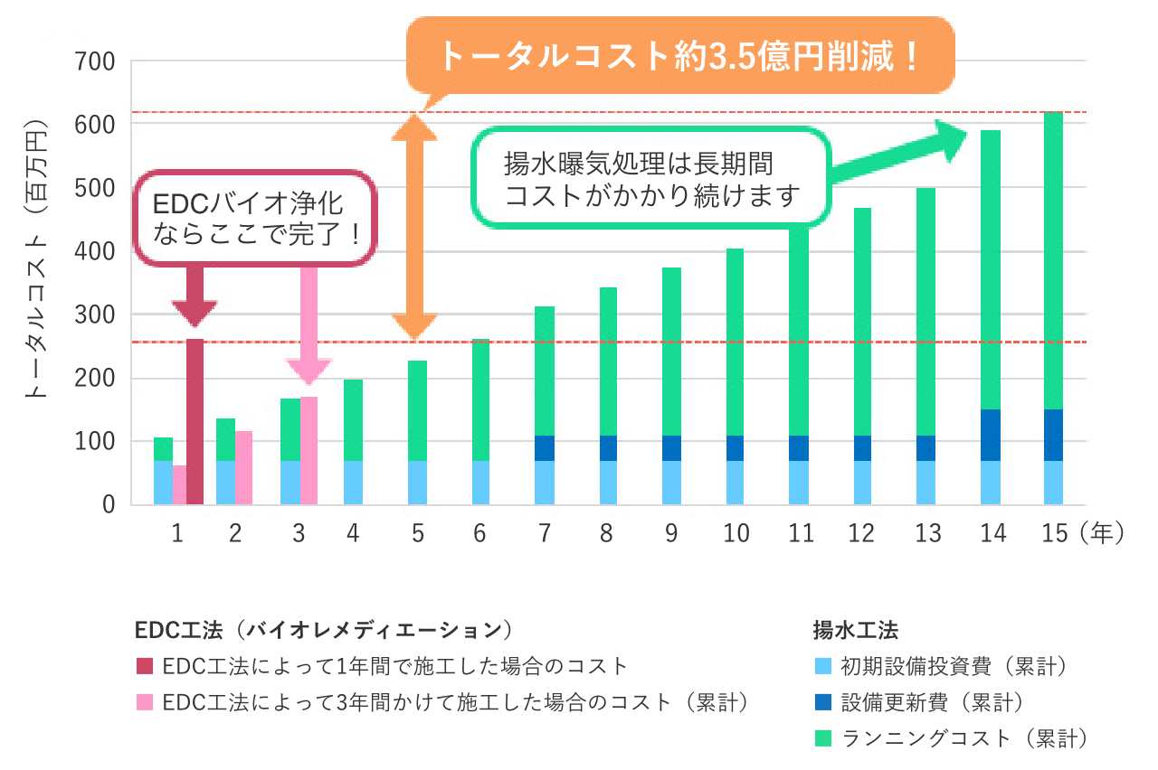 揚水とバイオのトータルコスト比較