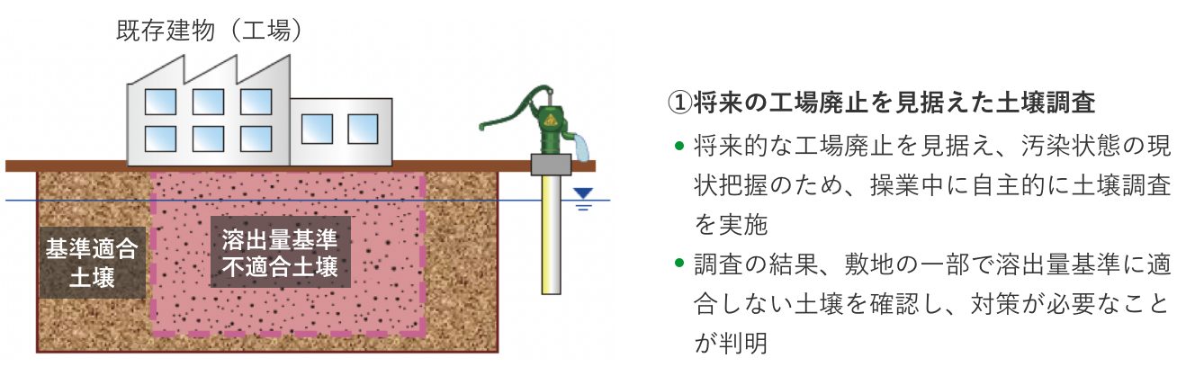 将来の工場廃止を見据えた土壌汚染調査