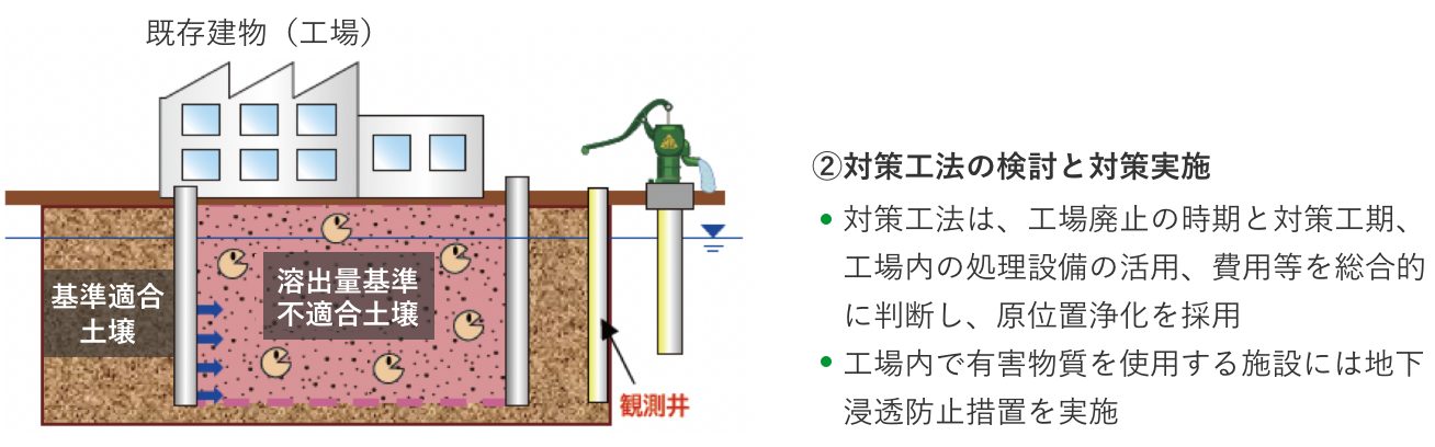 土壌汚染対策の検討と実施