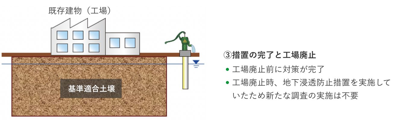 土壌汚染に対する措置完了と工場廃止