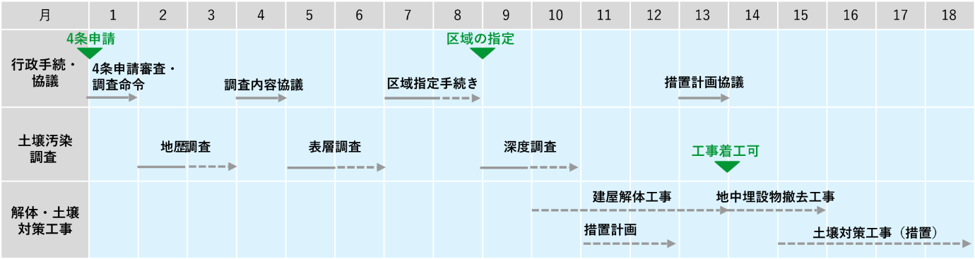 形質変更 一般的な工期例