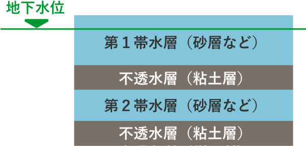 帯水層の考え方