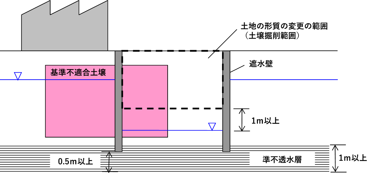 指定区域で形質変更する際の施工制約1. 土壌汚染の第二溶出量基準超過がある場合