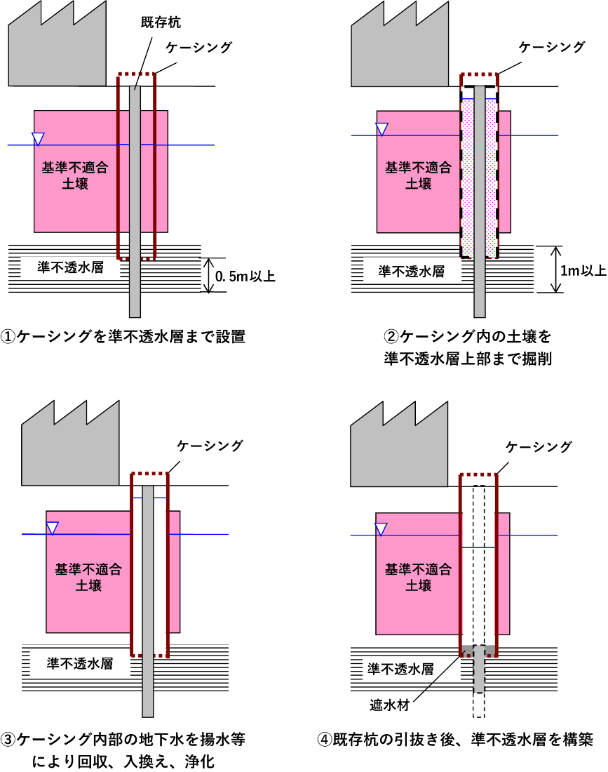 指定区域で形質変更する際の施工制約第一帯水層より深い深度までの施工