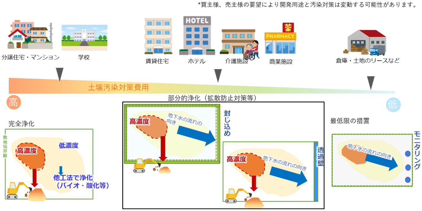 形質変更 条件に応じたご提案