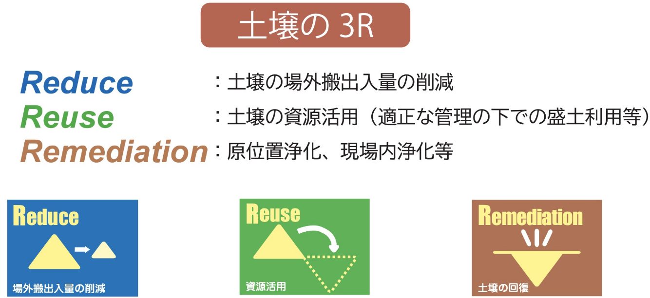 持続可能な土壌汚染対策