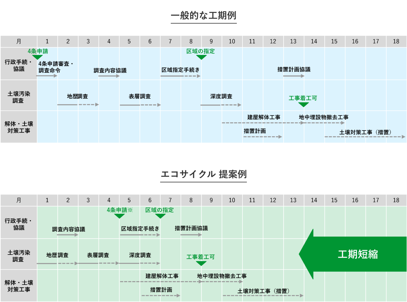 形質変更 工期短縮提案例