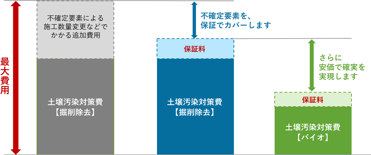 コストキャップ保証