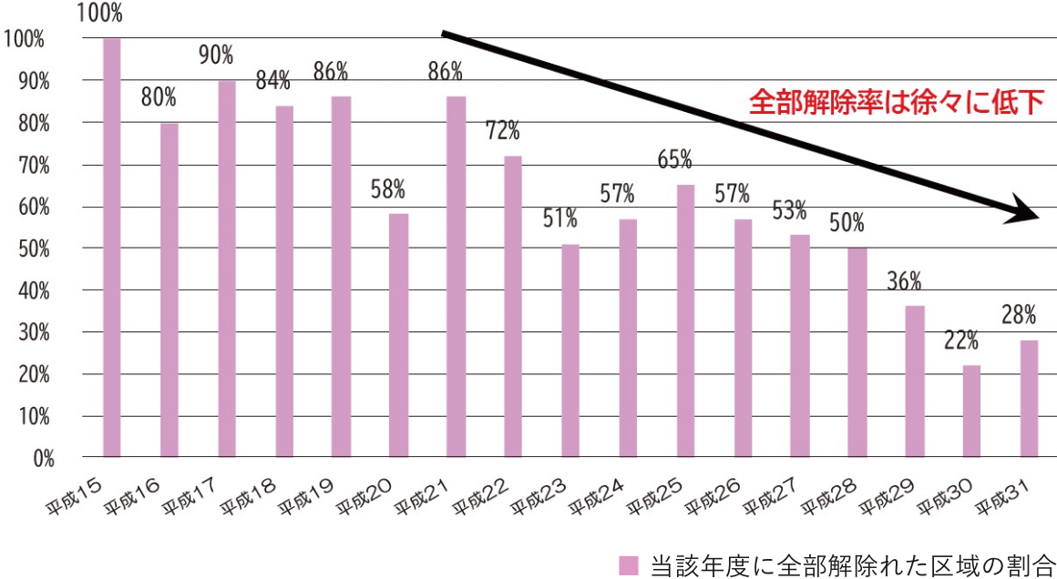 形質変更時要届出区域の全部解除率