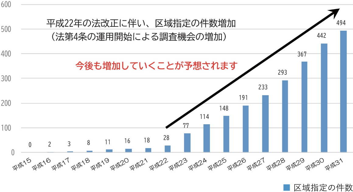 形質変更時要届出区域の累計指定件数