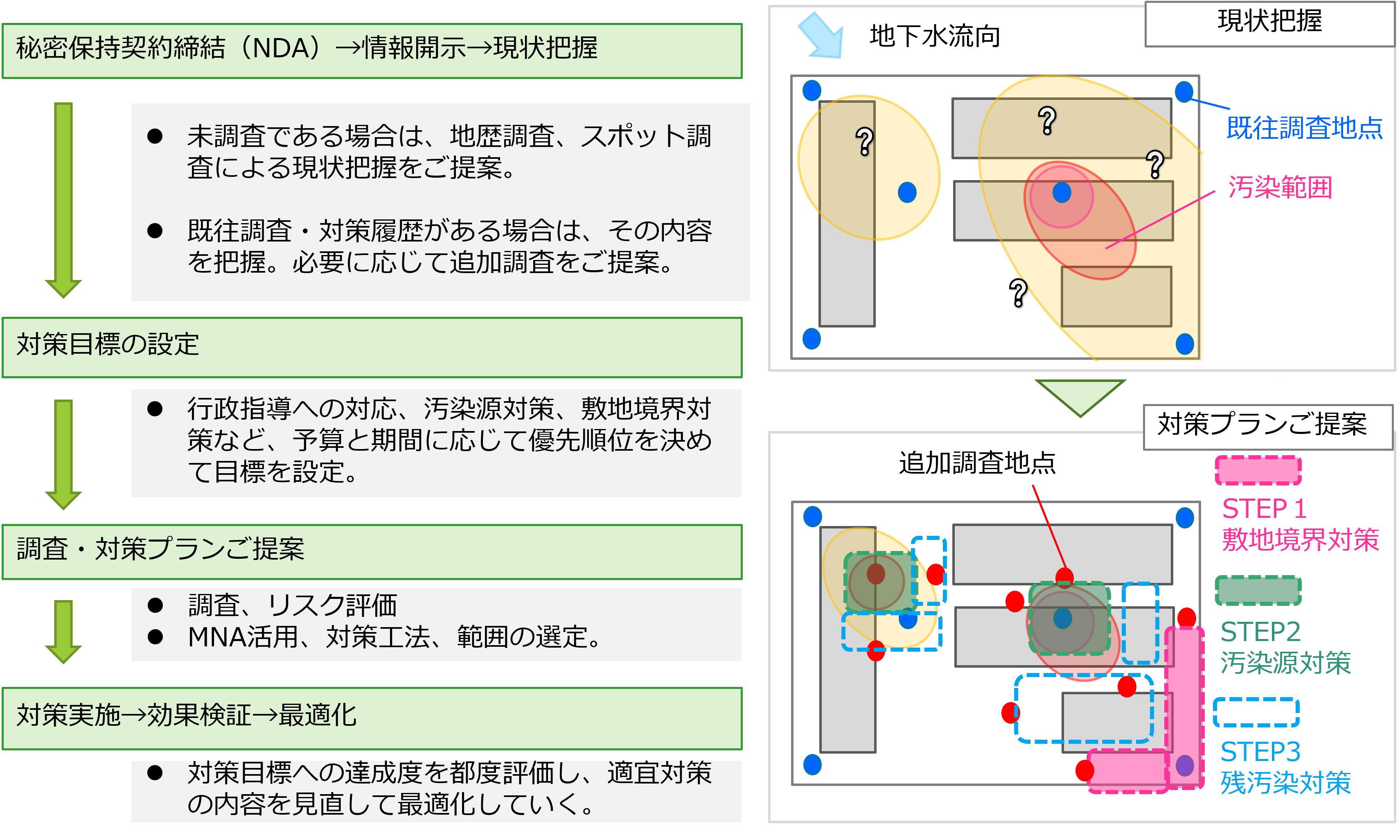 自主的対策の取り組みフロー