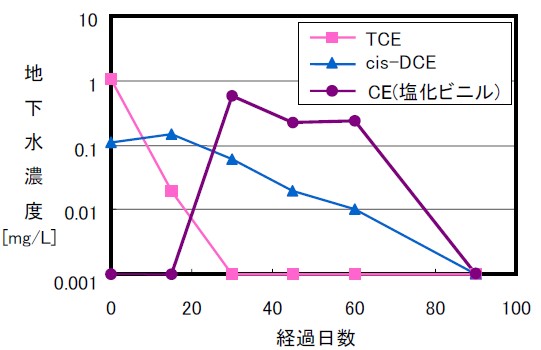 CE分解事例グラフ