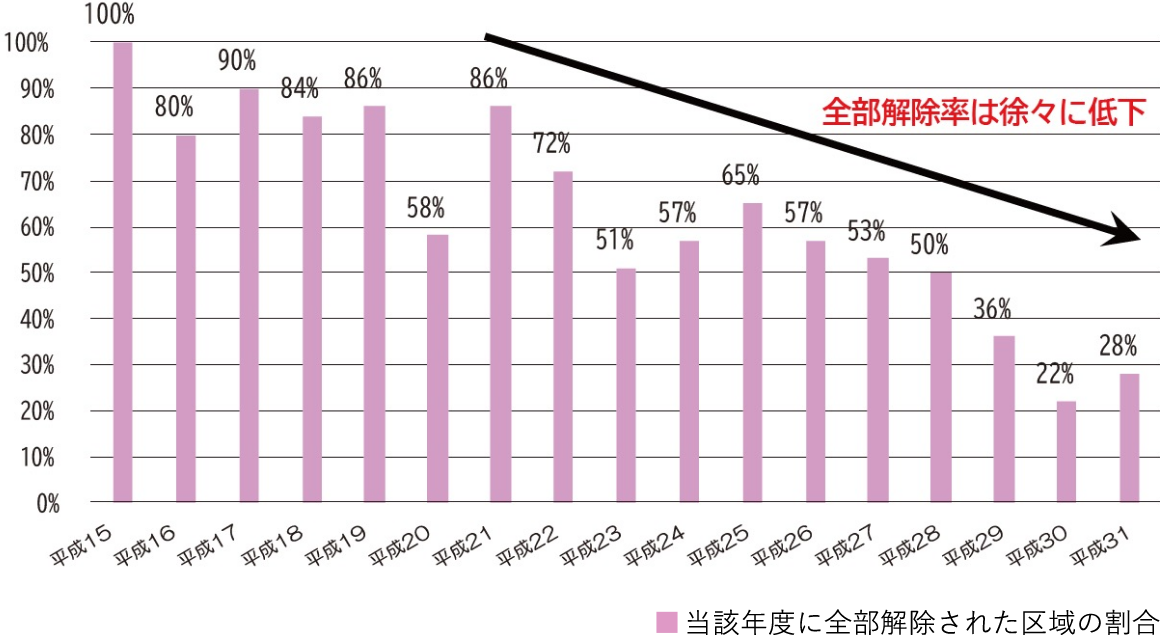 形質変更時要届出区域の全部解除率