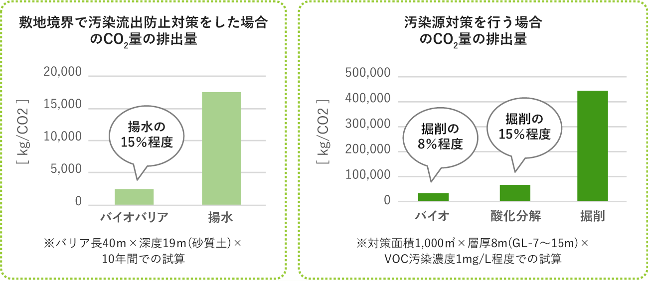 「バイオレメディエーション」の説明図