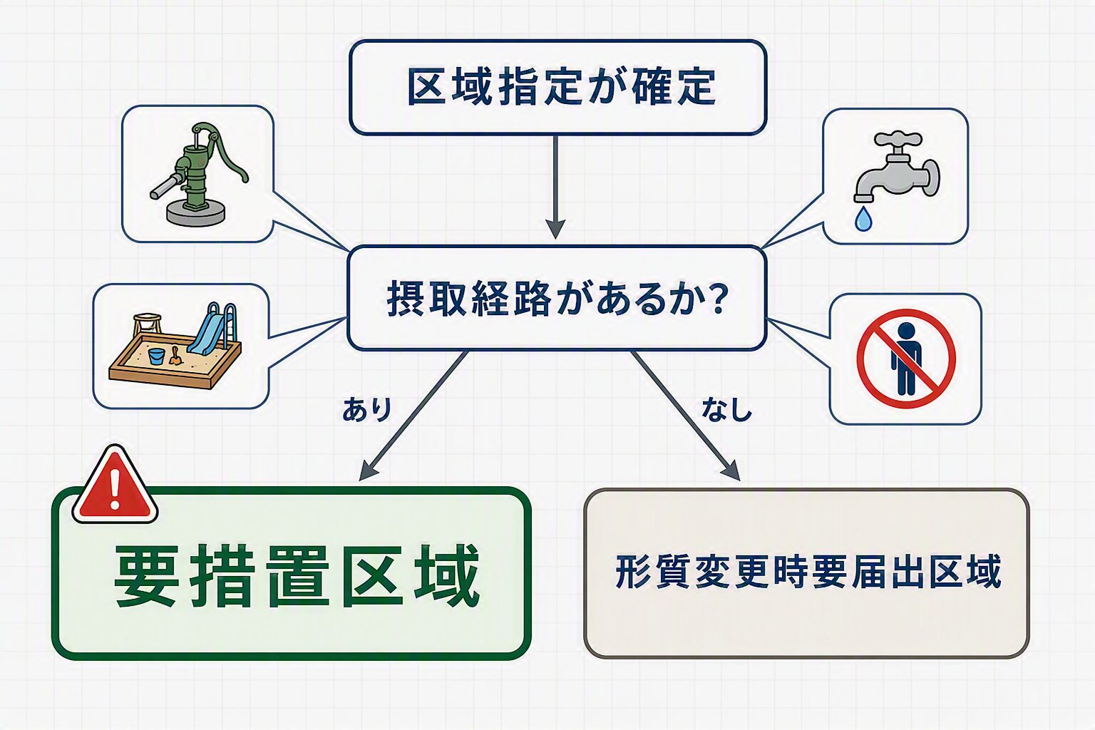 要措置区域とは何か?